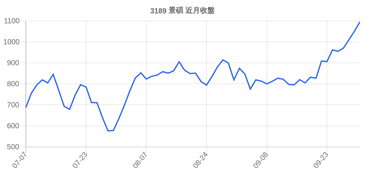 3189 景碩 近月走勢