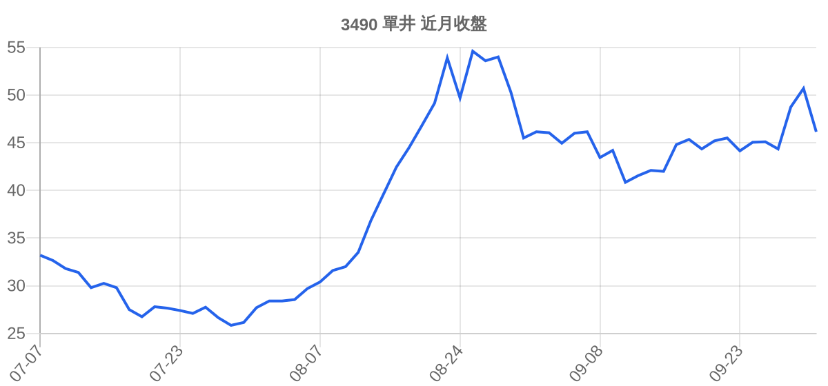 3490 單井 近月走勢