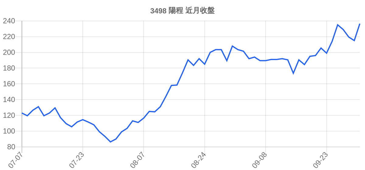 3498 陽程 近月走勢