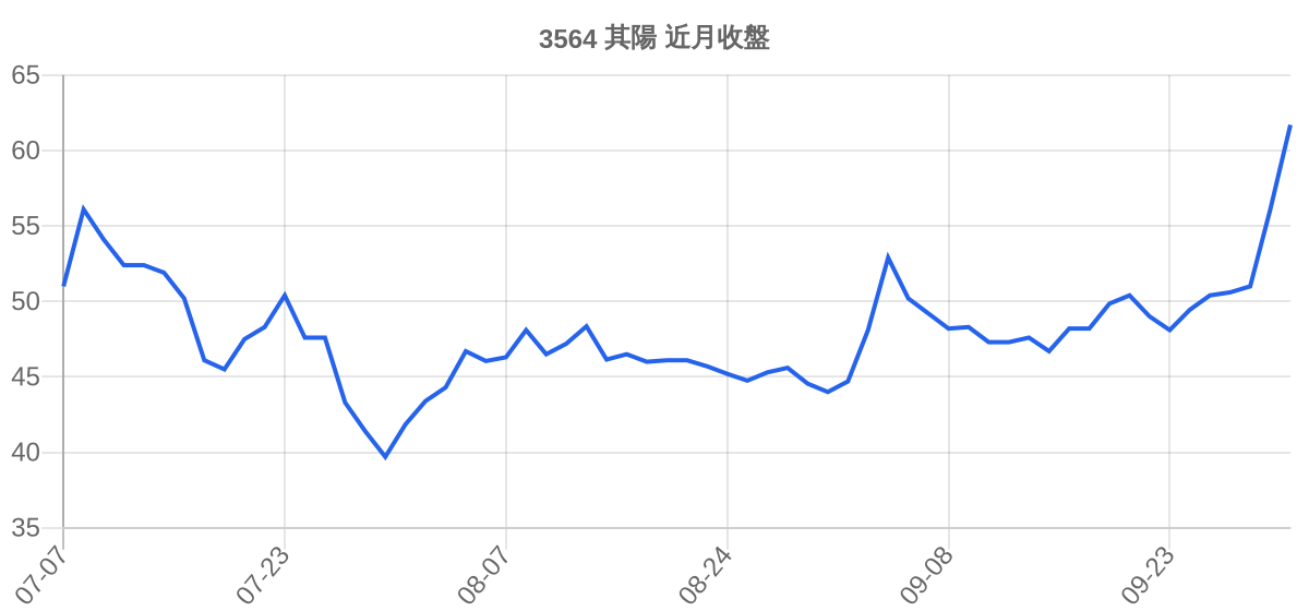3564 其陽 近月走勢