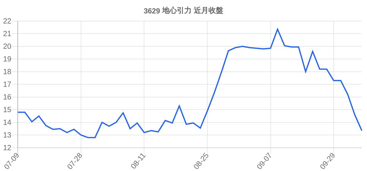 3629 地心引力 近月走勢