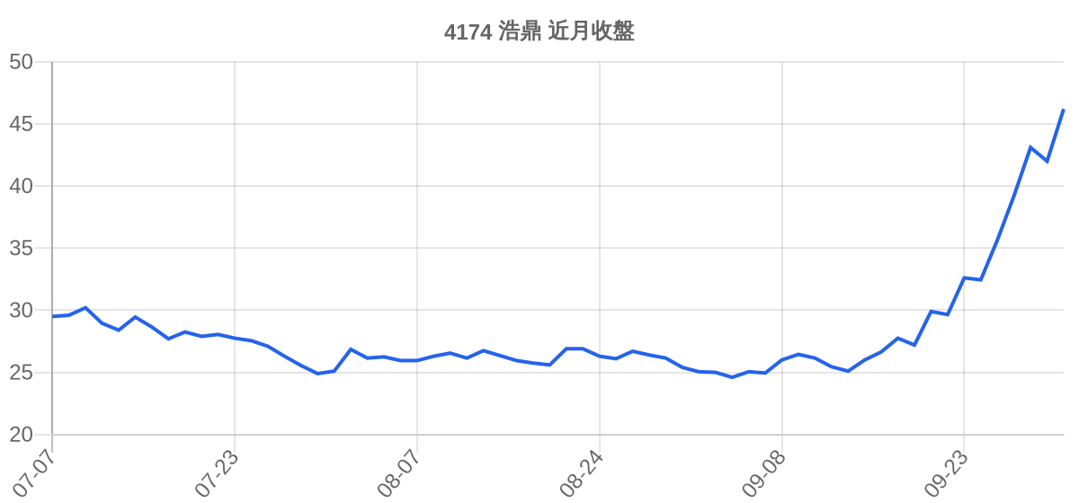 4174 浩鼎 近月走勢
