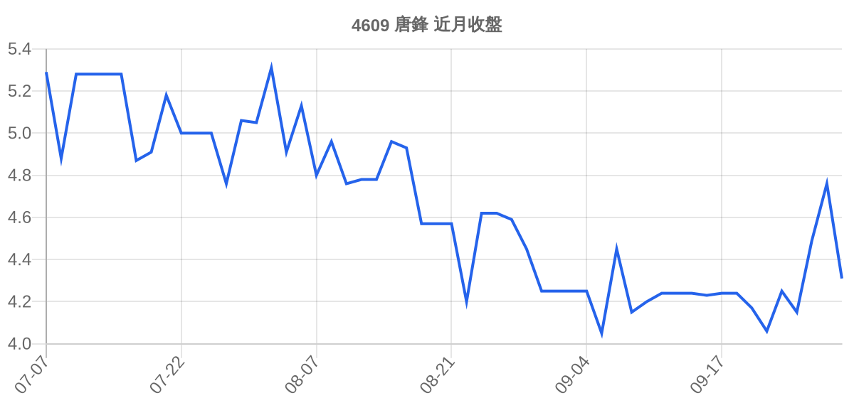4609 唐鋒 近月走勢