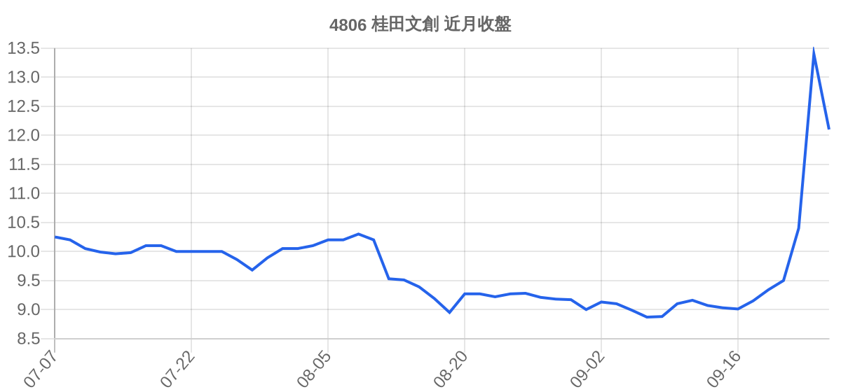 4806 桂田文創 近月走勢