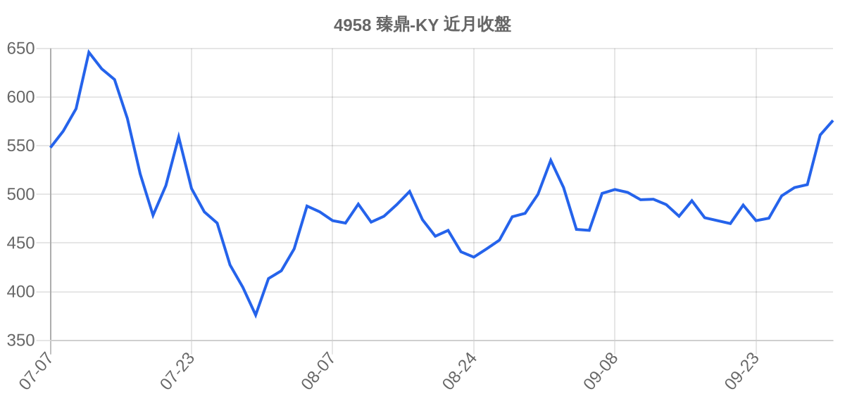 4958 臻鼎-KY 近月走勢