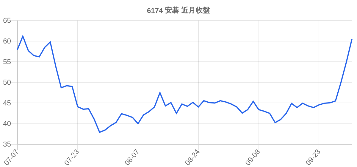 6174 安碁 近月走勢