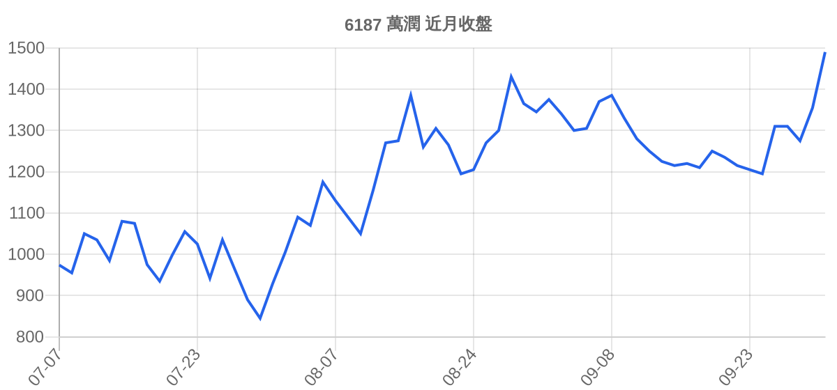 6187 萬潤 近月走勢
