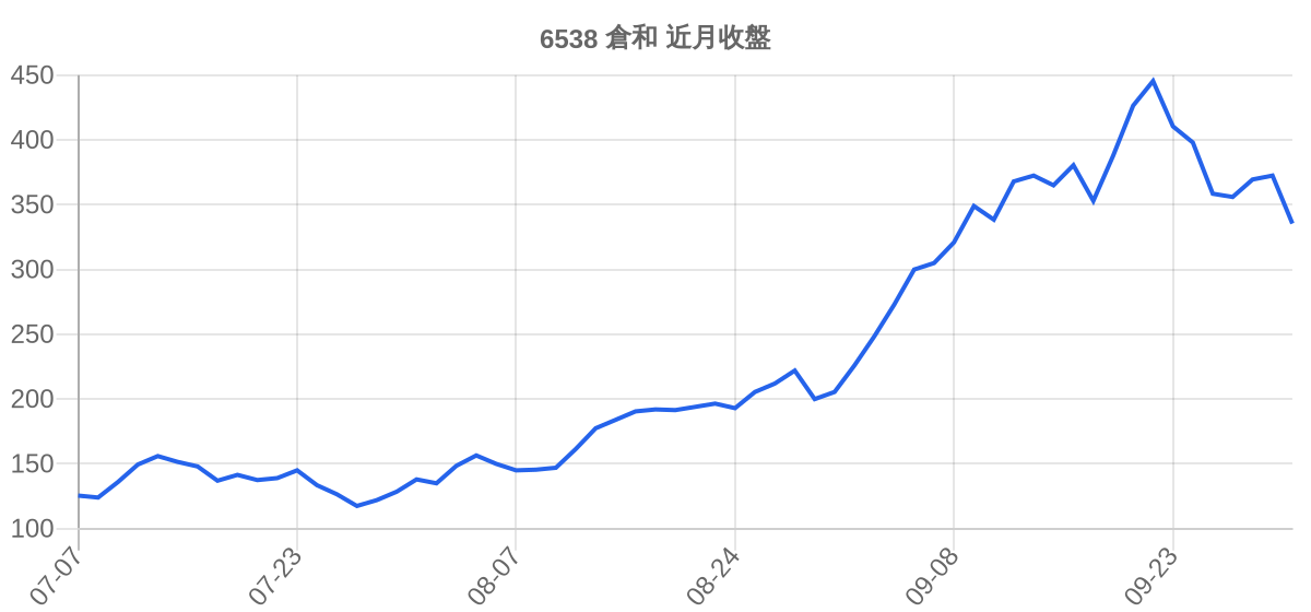 6538 倉和 近月走勢