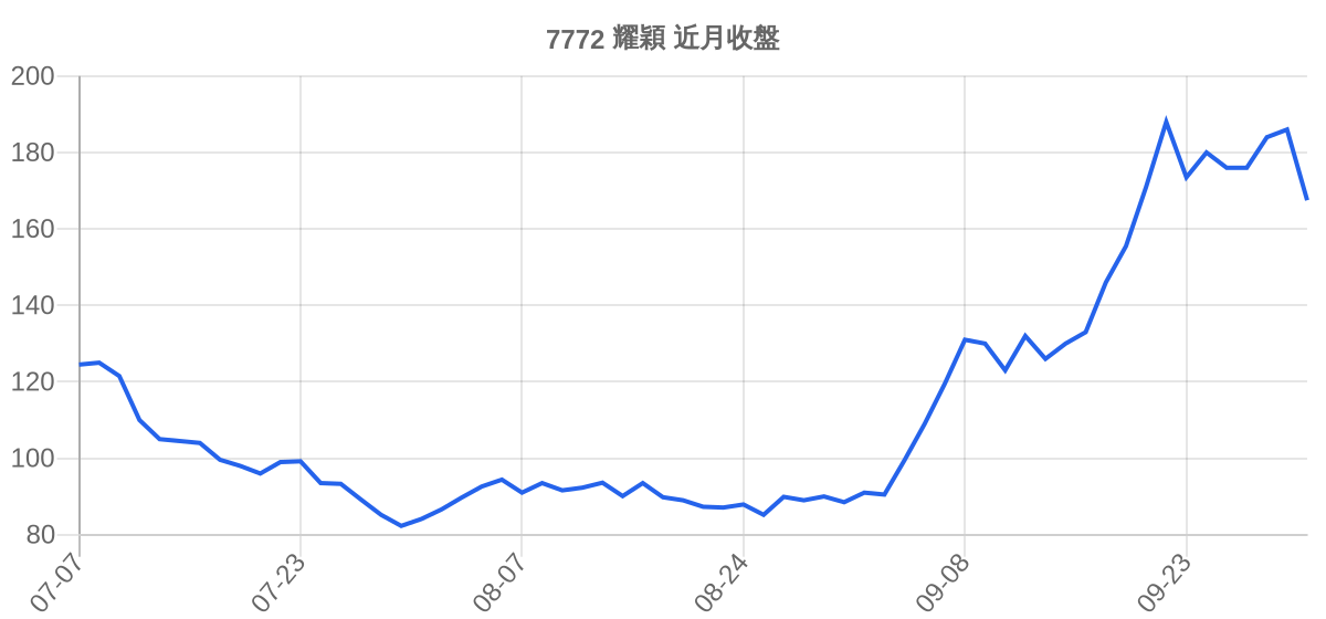 7772 耀穎 近月走勢