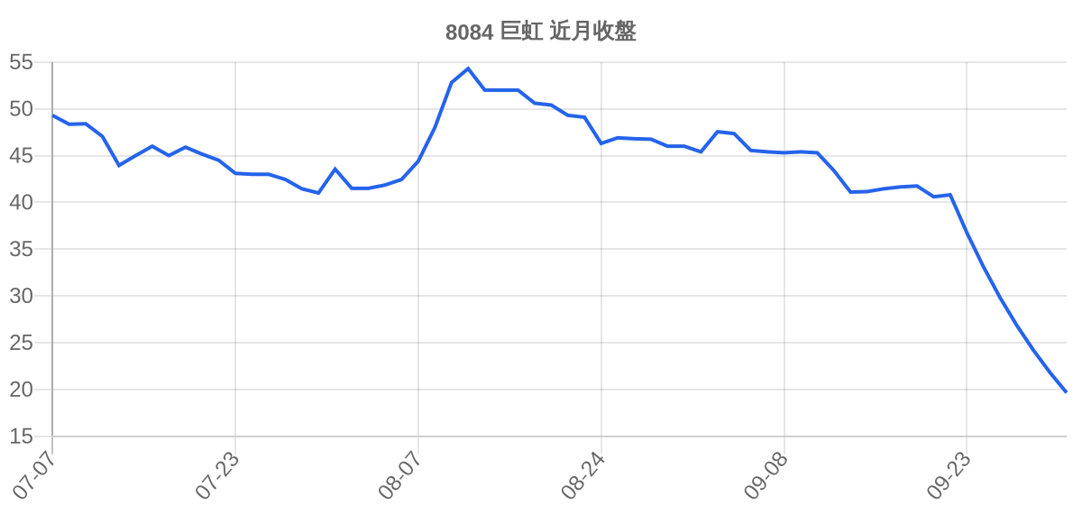 8084 巨虹 近月走勢