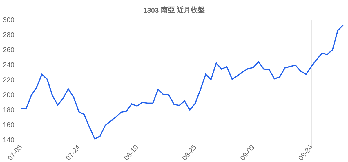 1303 南亞 近月走勢