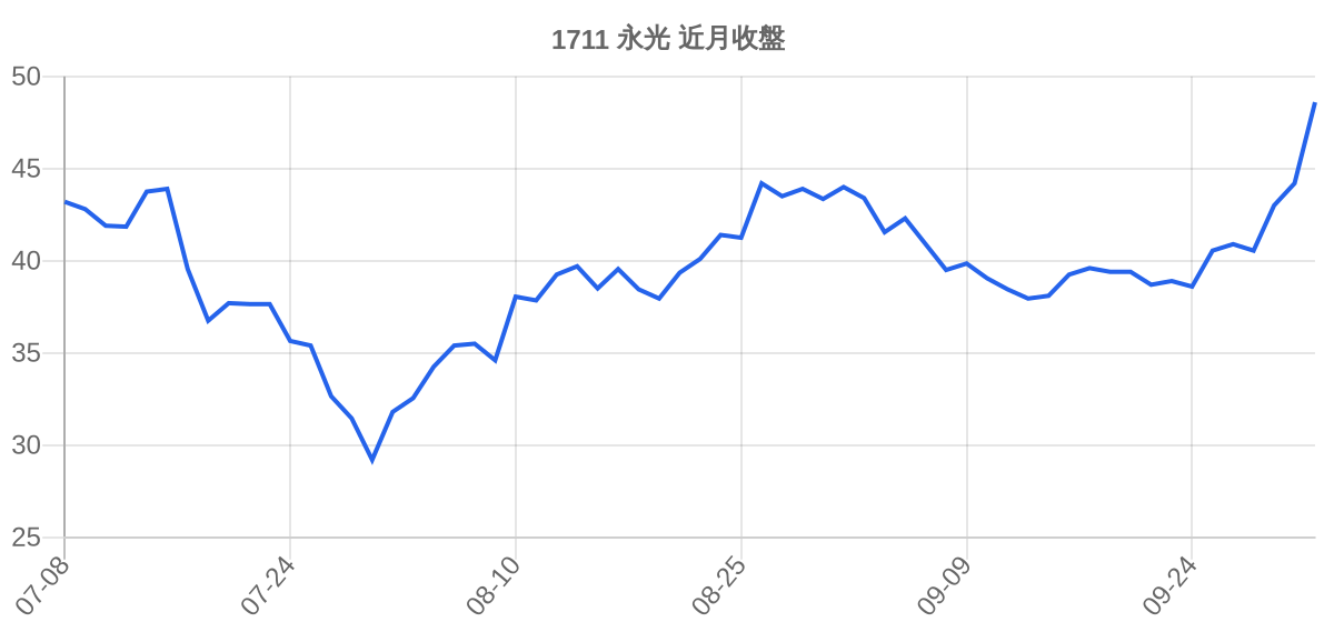 1711 永光 近月走勢