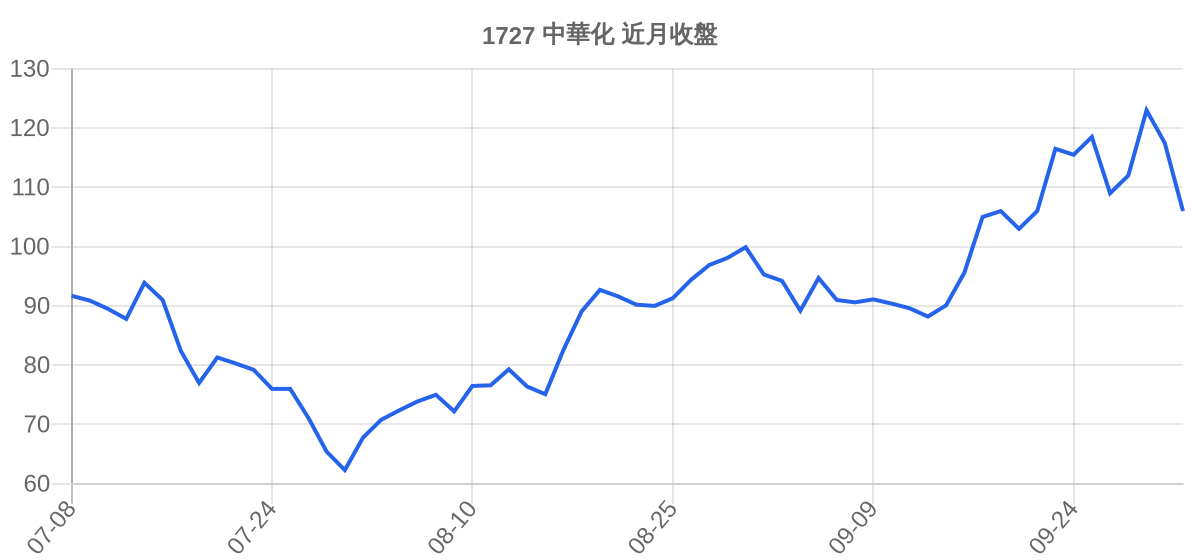 1727 中華化 近月走勢