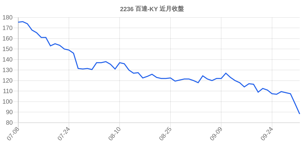 2236 百達-KY 近月走勢