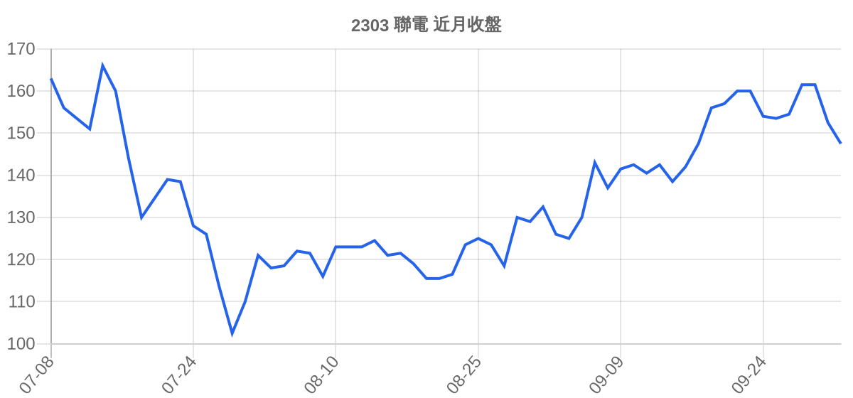 2303 聯電 近月走勢
