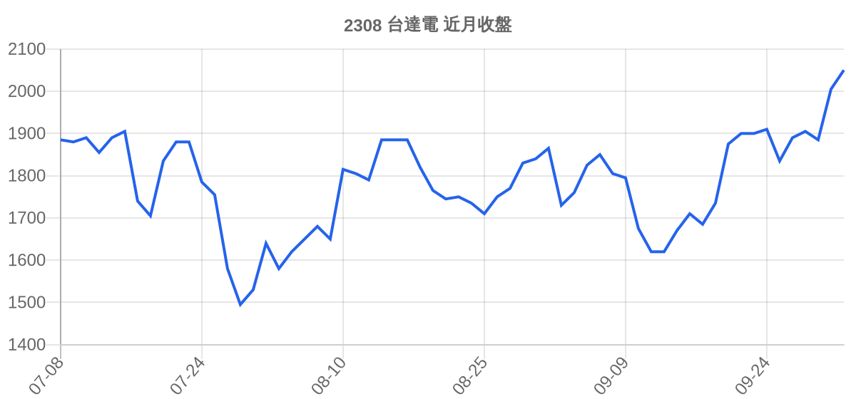 2308 台達電 近月走勢