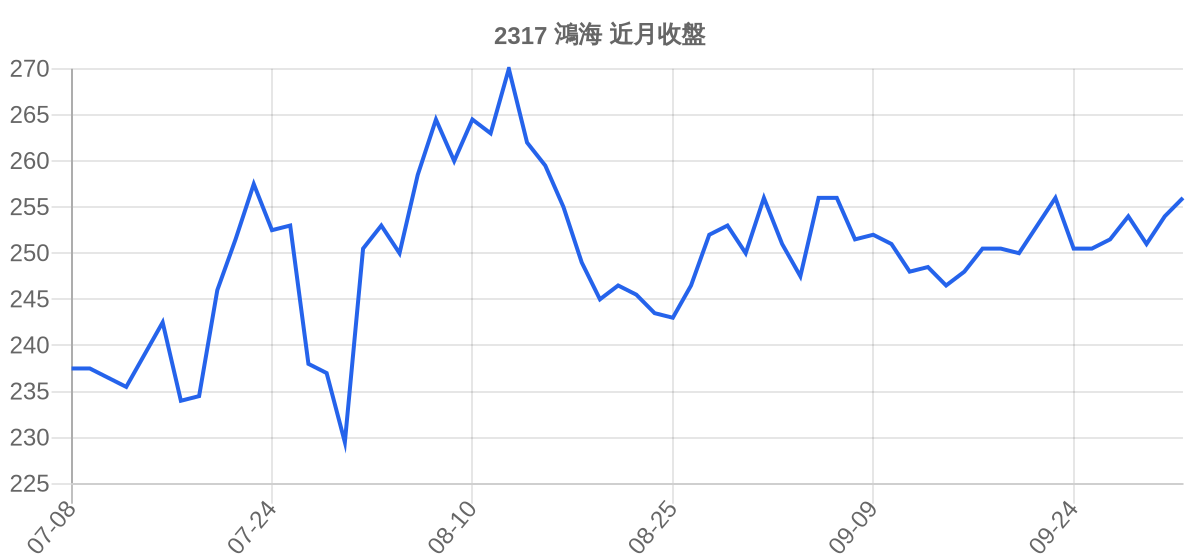2317 鴻海 近月走勢