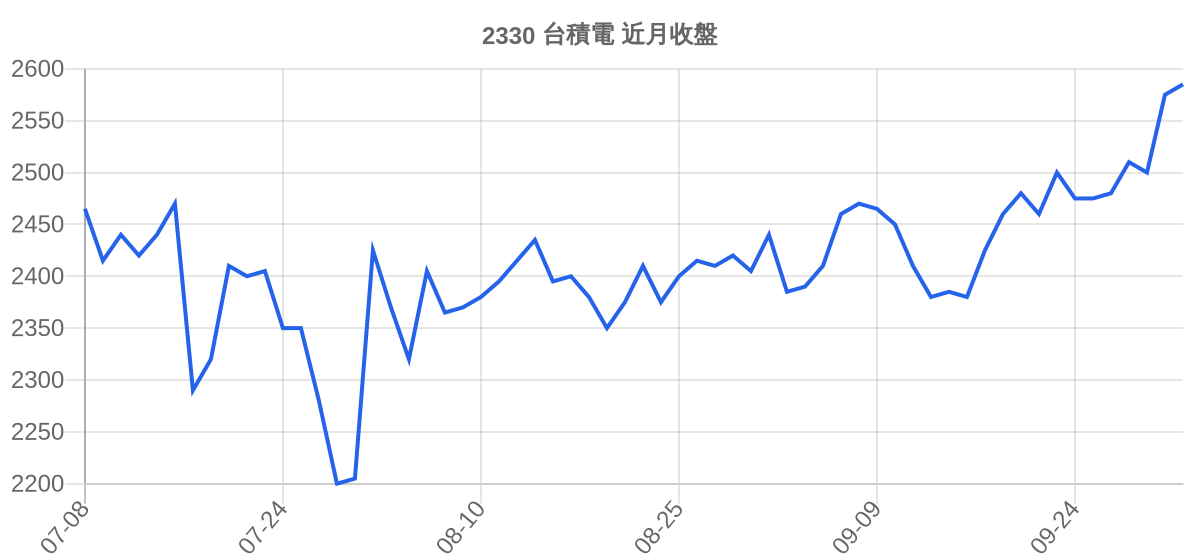 2330 台積電 近月走勢