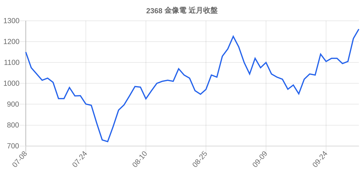 2368 金像電 近月走勢
