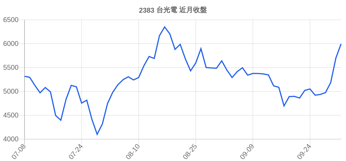 2383 台光電 近月走勢