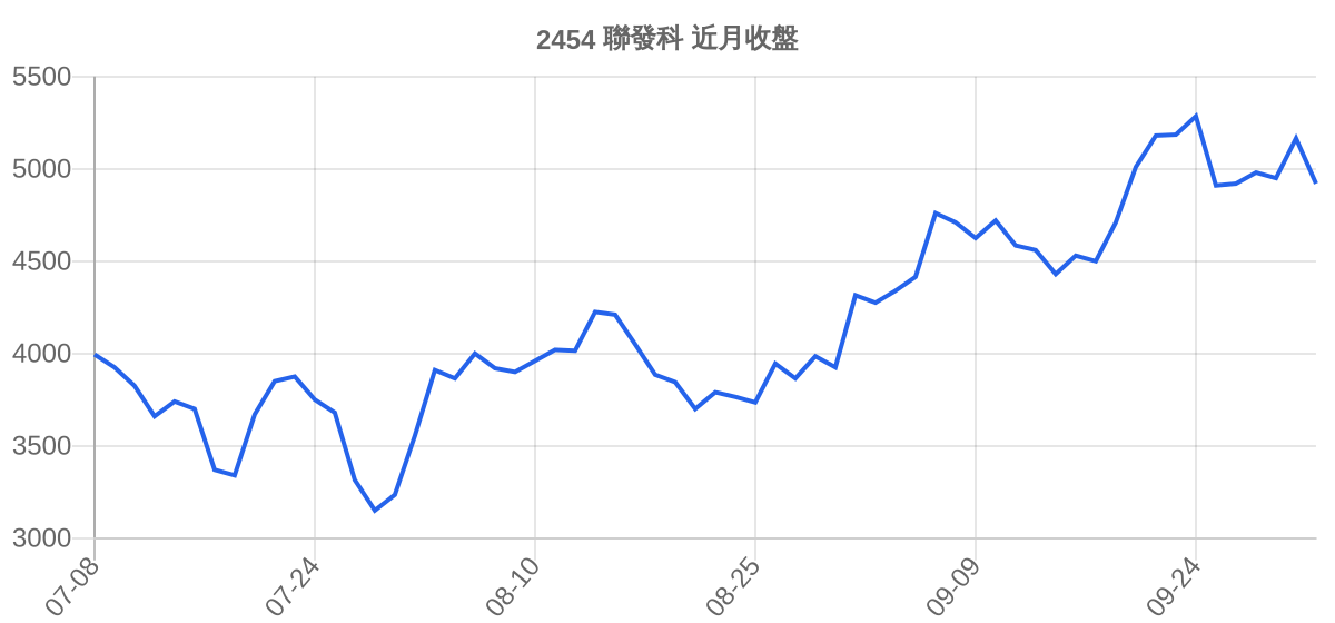 2454 聯發科 近月走勢