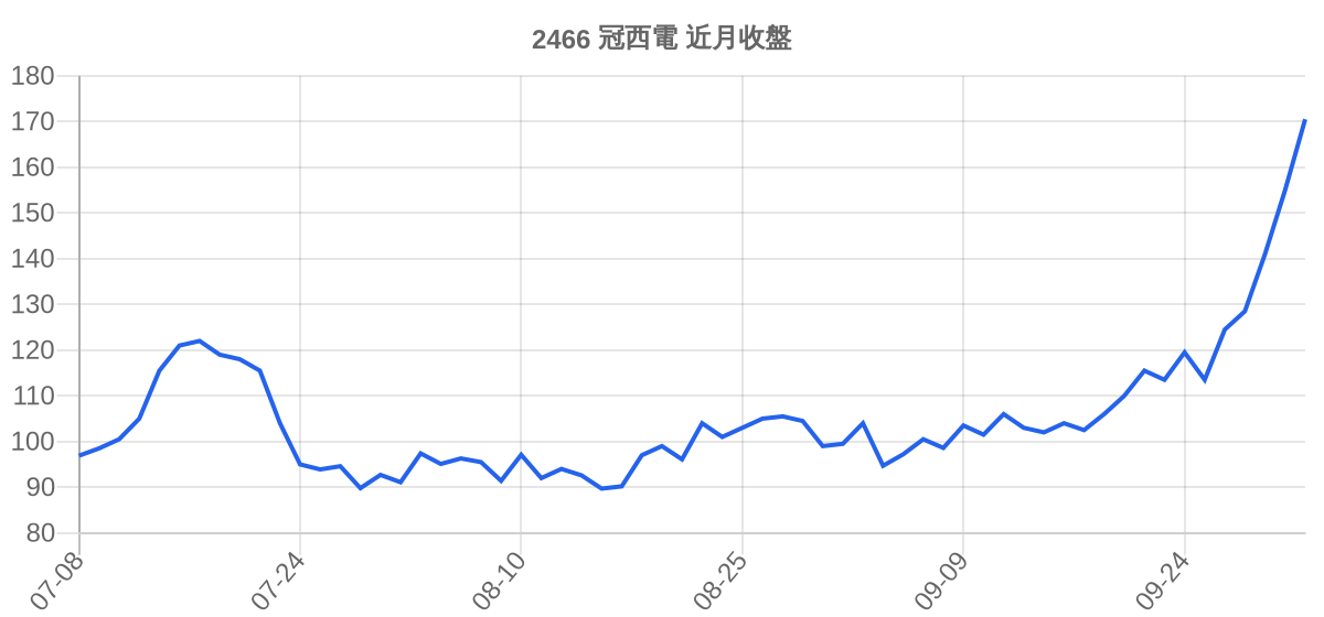 2466 冠西電 近月走勢