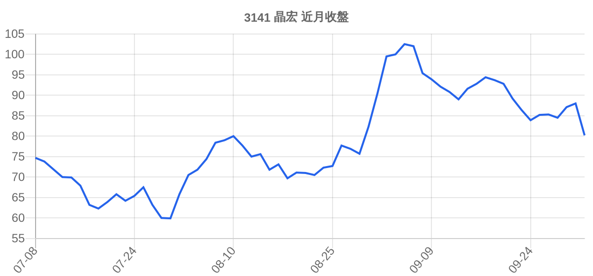 3141 晶宏 近月走勢