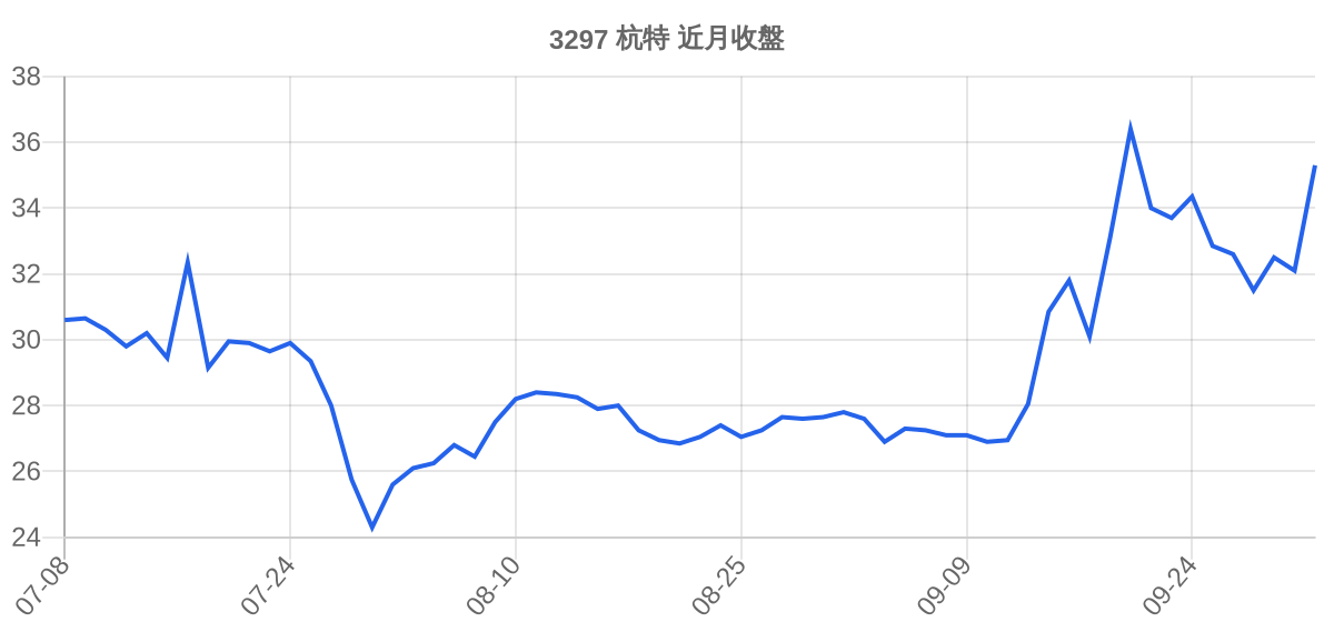 3297 杭特 近月走勢