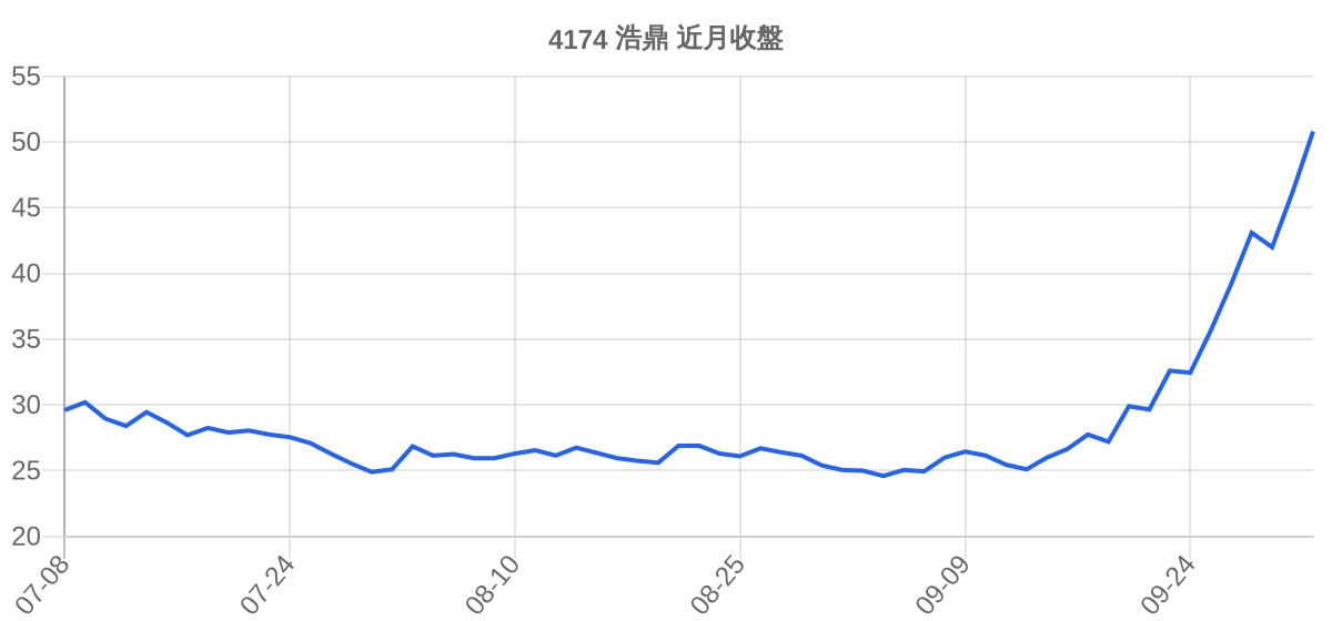 4174 浩鼎 近月走勢