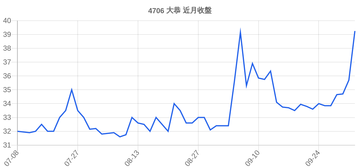 4706 大恭 近月走勢