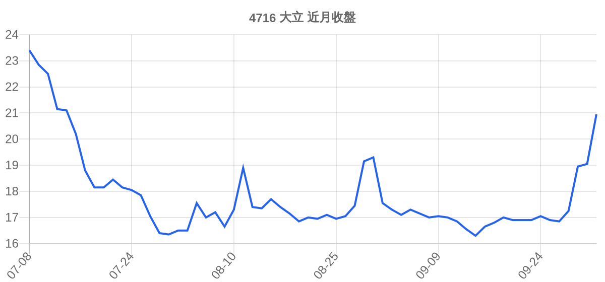 4716 大立 近月走勢