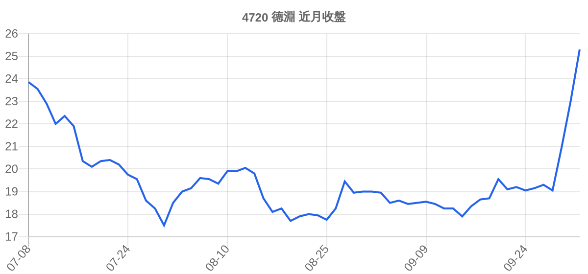 4720 德淵 近月走勢