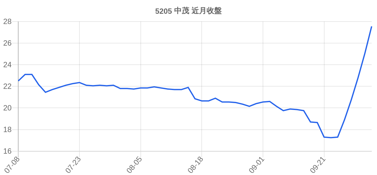 5205 中茂 近月走勢