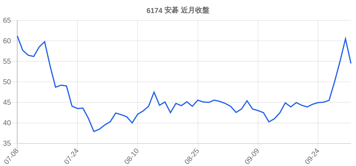 6174 安碁 近月走勢