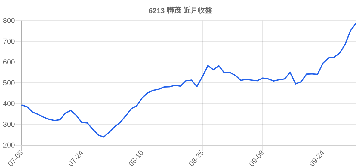 6213 聯茂 近月走勢