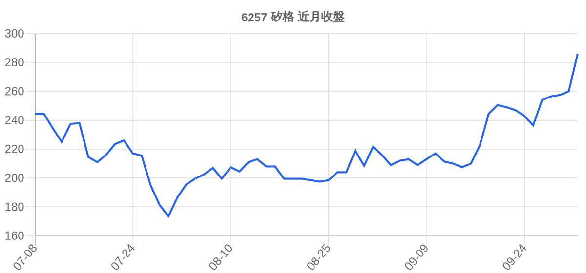 6257 矽格 近月走勢