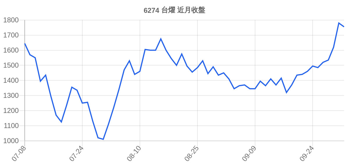 6274 台燿 近月走勢