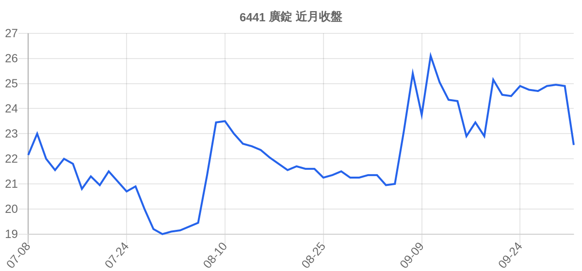 6441 廣錠 近月走勢