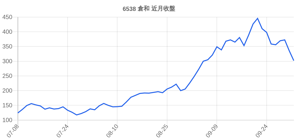 6538 倉和 近月走勢