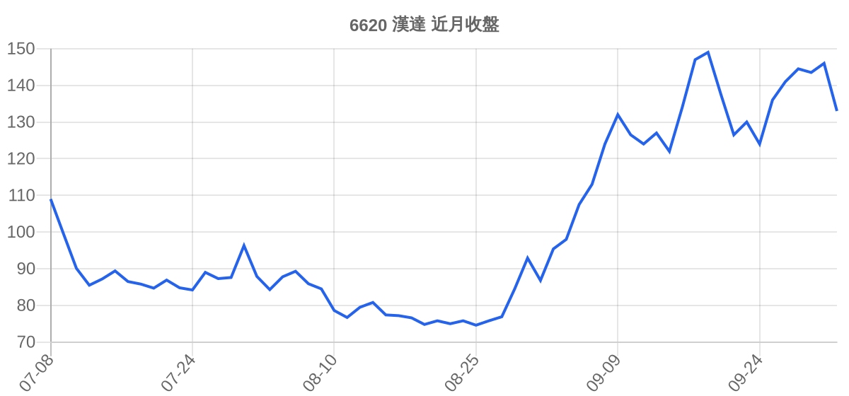 6620 漢達 近月走勢