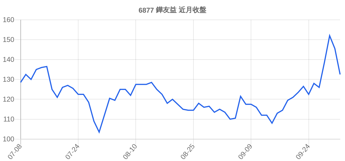 6877 鏵友益 近月走勢