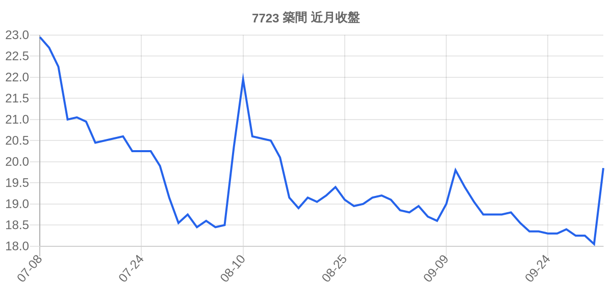 7723 築間 近月走勢