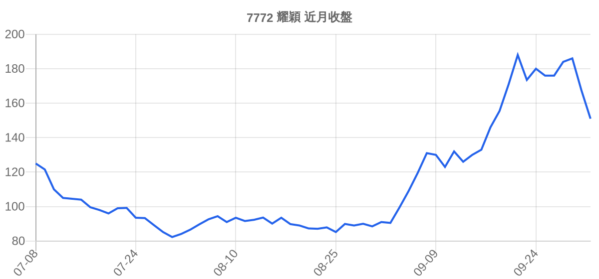 7772 耀穎 近月走勢