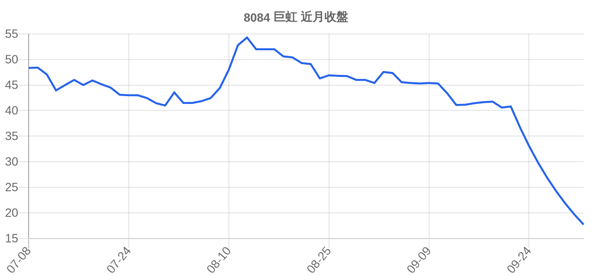 8084 巨虹 近月走勢
