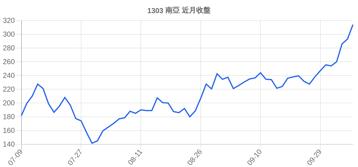 1303 南亞 近月走勢