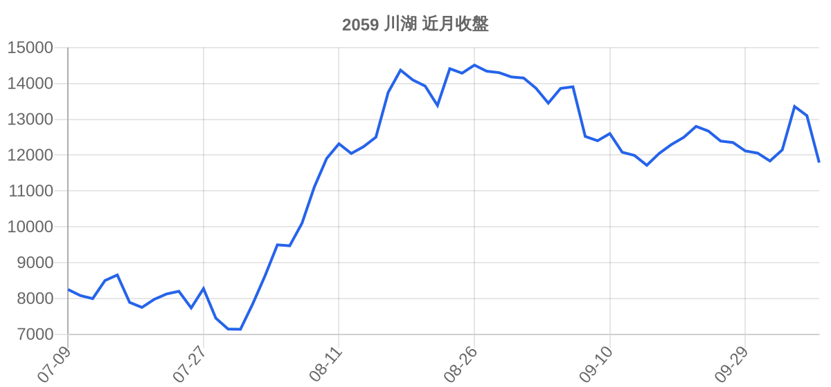 2059 川湖 近月走勢