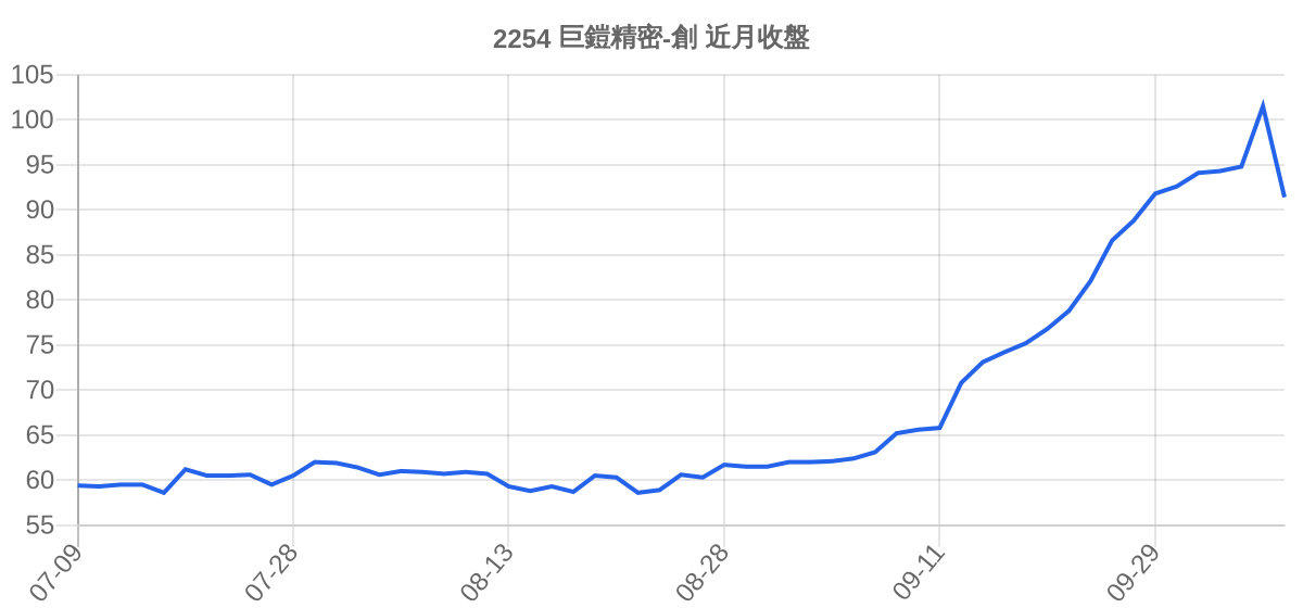 2254 巨鎧精密-創 近月走勢