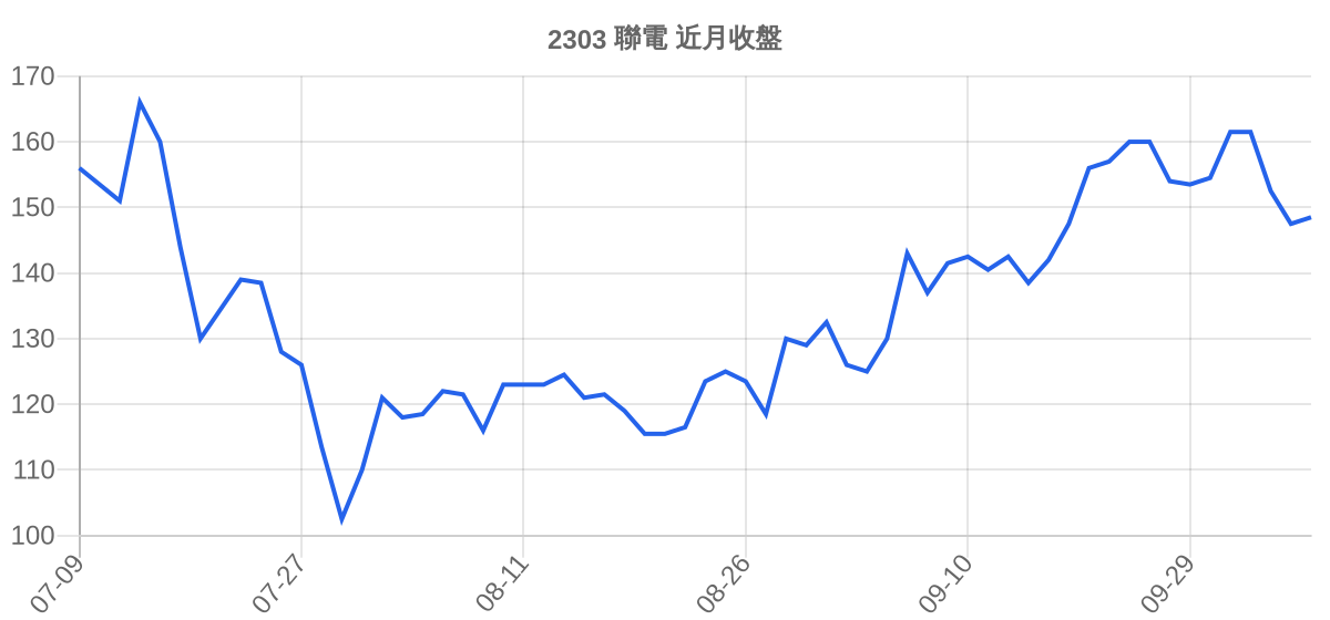 2303 聯電 近月走勢