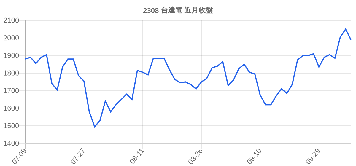 2308 台達電 近月走勢