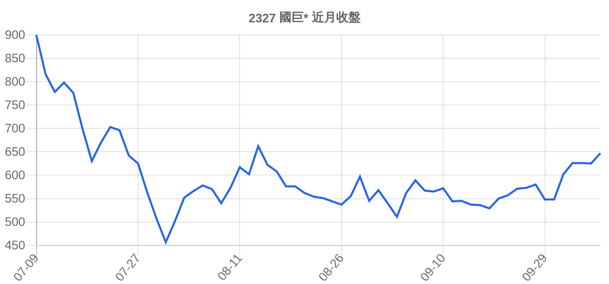 2327 國巨* 近月走勢